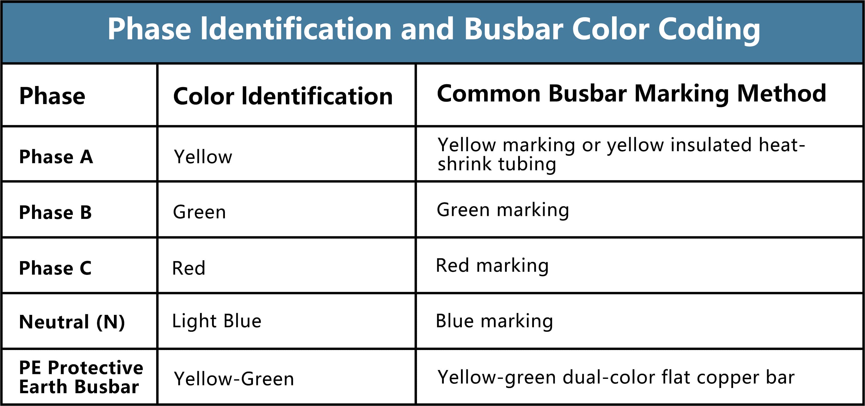 Phase ldentification and Busbar Color Coding